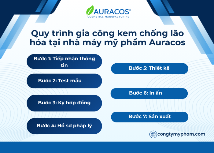 Quy trình gia công kem chống lão hoá đạt chuẩn tại nhà máy Auracos.