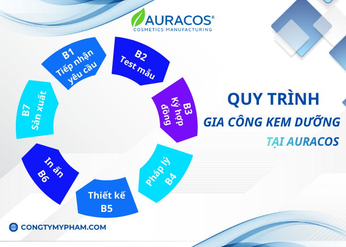 Một số quy trình khi gia công kem dưỡng tại Auracos 