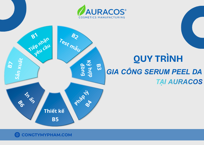 Một số quy trình khi gia công serum peel da tại Auracos 