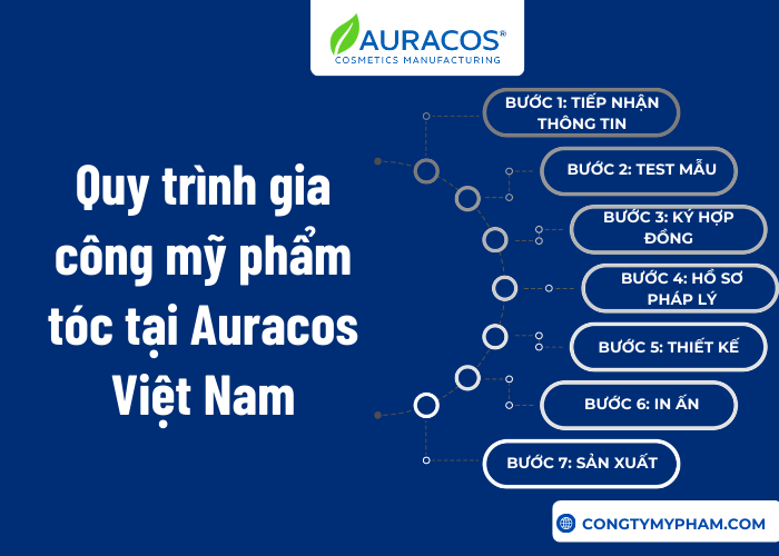 Quy trình gia công mỹ phẩm tóc đạt chuẩn cGMP tại nhà máy Auracos.