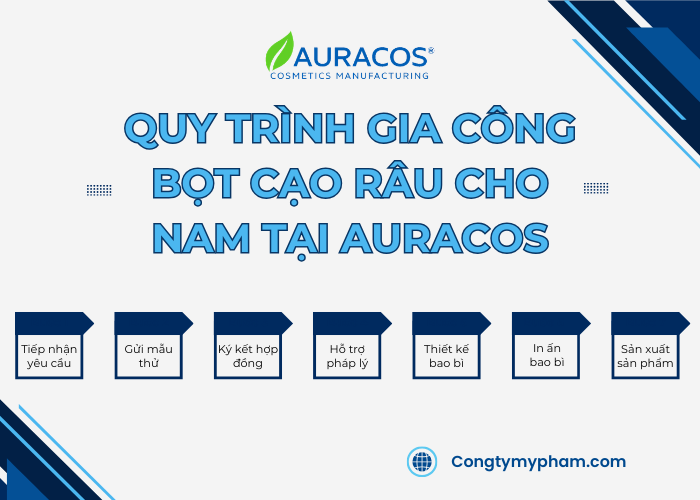 Quy trình gia công đạt chuẩn cGMP - ISO 22716 tại nhà máy Auracos