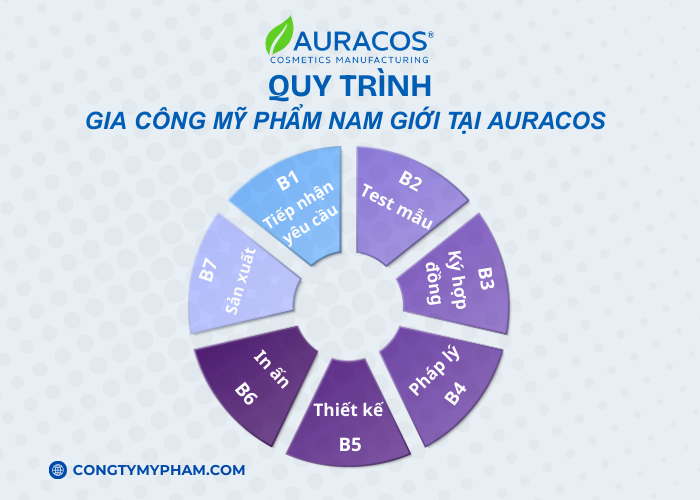 Một số quy trình khi gia công mỹ phẩm nam giới tại Auracos